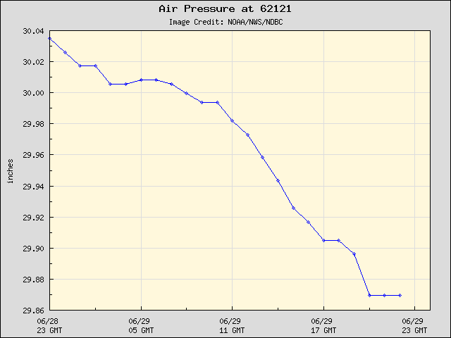 24-hour plot - Air Pressure at 62121
