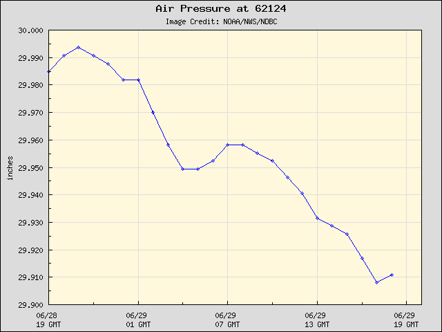 24-hour plot - Air Pressure at 62124
