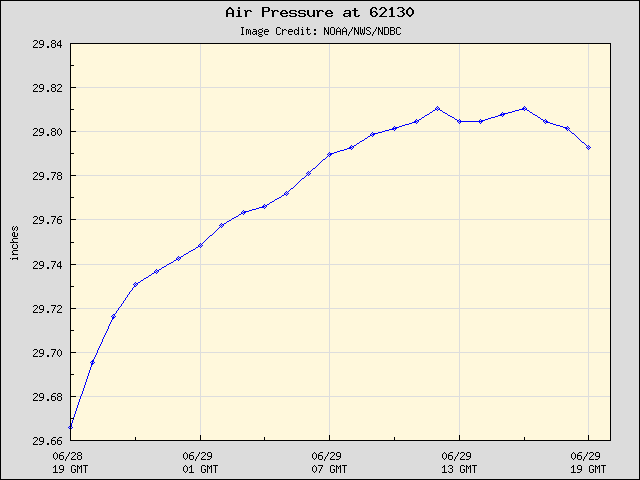 24-hour plot - Air Pressure at 62130