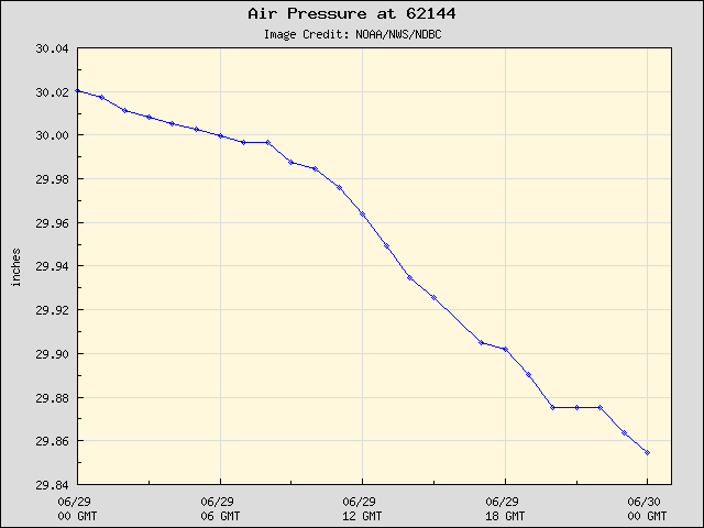 24-hour plot - Air Pressure at 62144