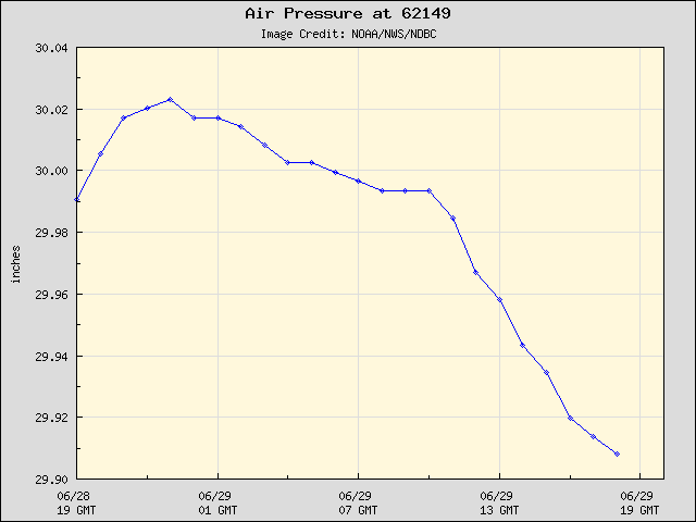 24-hour plot - Air Pressure at 62149