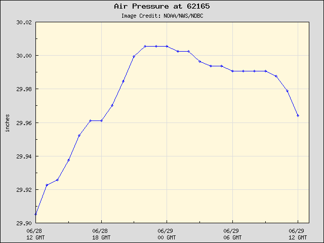 24-hour plot - Air Pressure at 62165