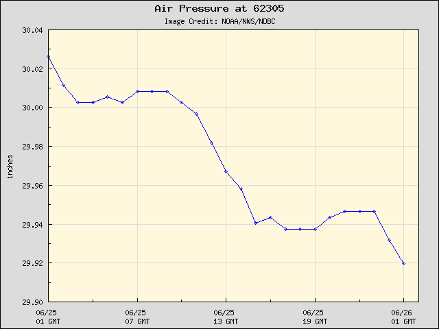 24-hour plot - Air Pressure at 62305