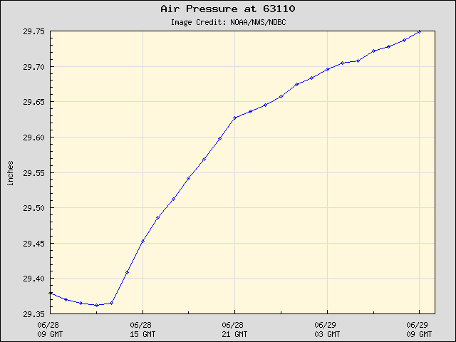 24-hour plot - Air Pressure at 63110