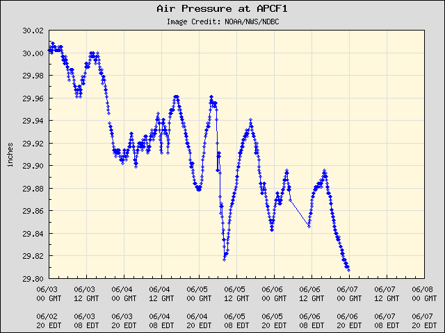 5-day plot - Air Pressure at APCF1