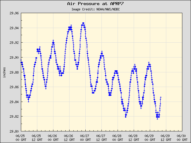 5-day plot - Air Pressure at APRP7