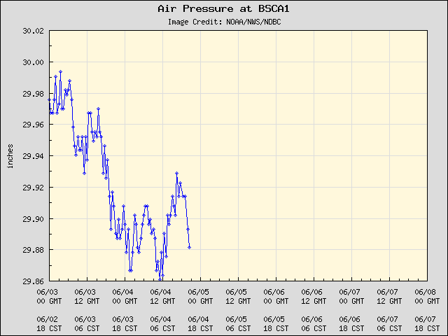 5-day plot - Air Pressure at BSCA1
