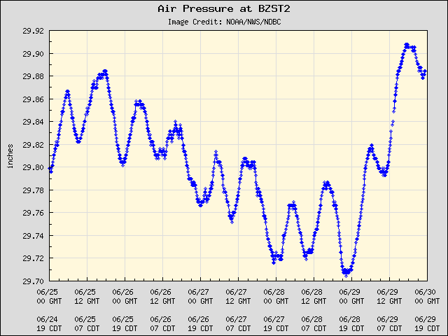 5-day plot - Air Pressure at BZST2