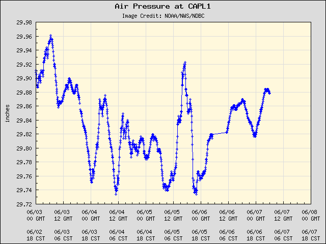 5-day plot - Air Pressure at CAPL1