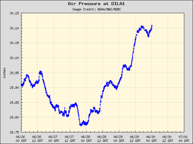 5-day plot - Air Pressure at DILA1