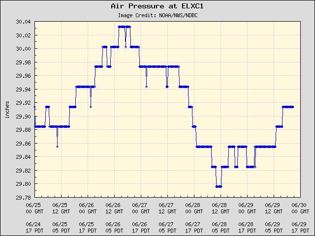 5-day plot - Air Pressure at ELXC1