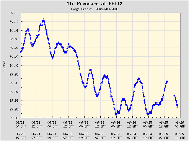 5-day plot - Air Pressure at EPTT2