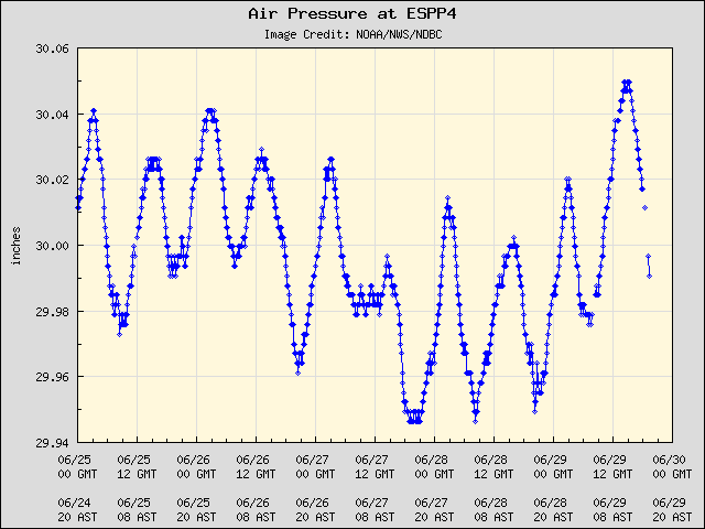 5-day plot - Air Pressure at ESPP4