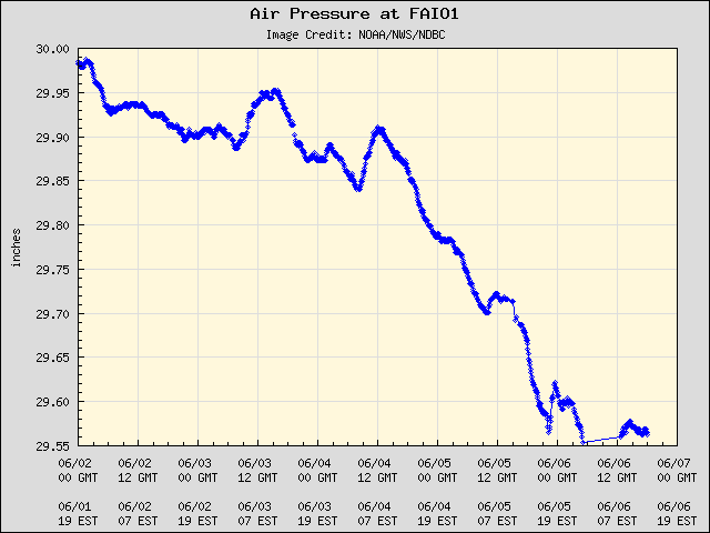 5-day plot - Air Pressure at FAIO1