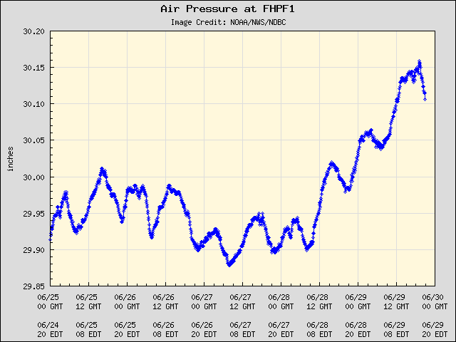 5-day plot - Air Pressure at FHPF1