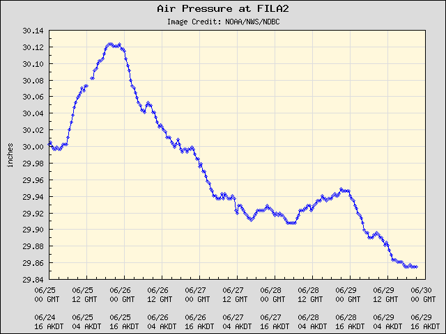 5-day plot - Air Pressure at FILA2