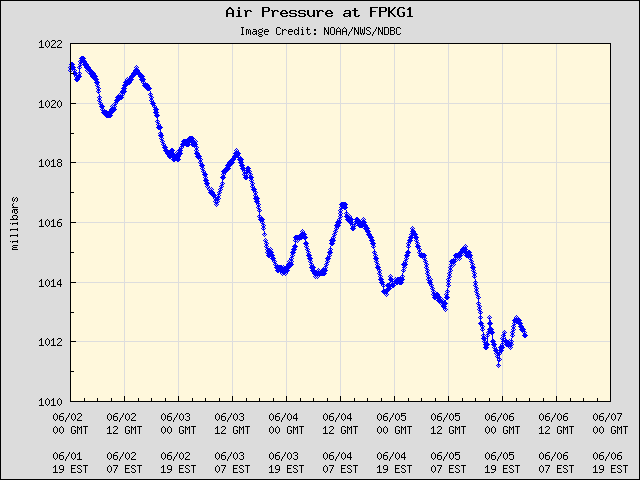 5-day plot - Air Pressure at FPKG1