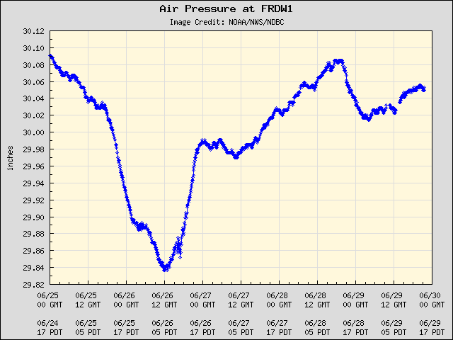 5-day plot - Air Pressure at FRDW1