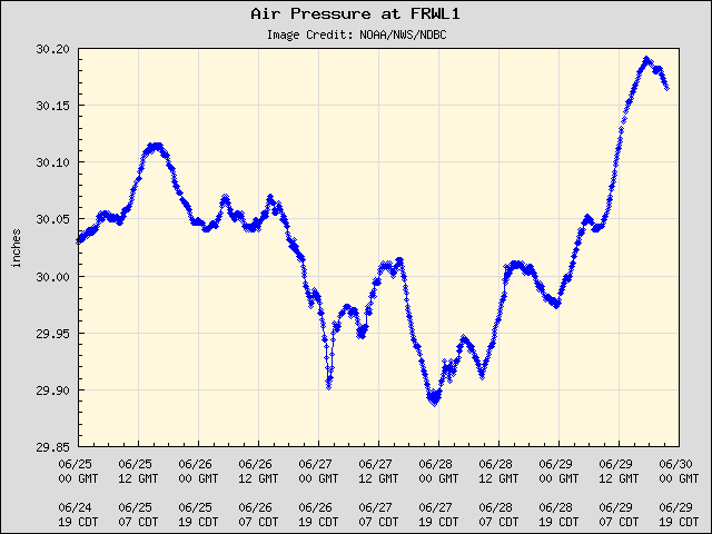5-day plot - Air Pressure at FRWL1