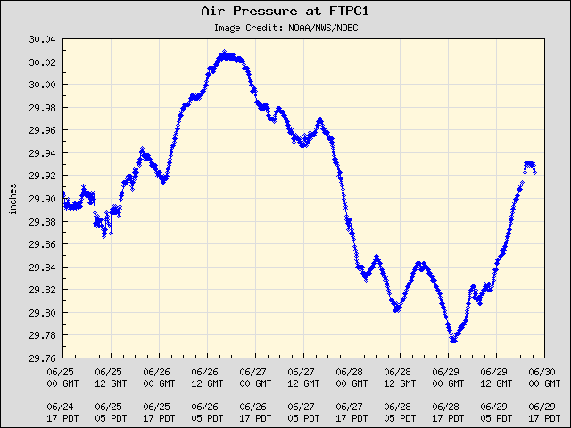 5-day plot - Air Pressure at FTPC1