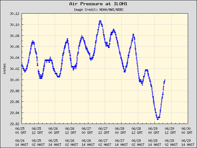 5-day plot - Air Pressure at ILOH1