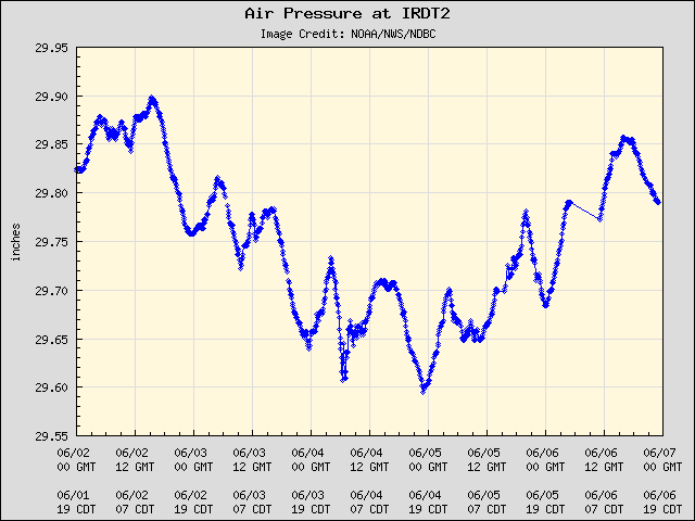 5-day plot - Air Pressure at IRDT2