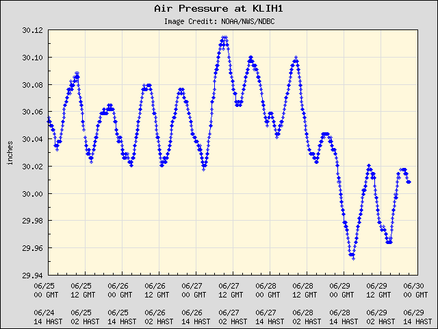 5-day plot - Air Pressure at KLIH1