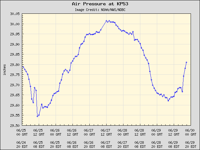 5-day plot - Air Pressure at KP53