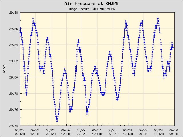 5-day plot - Air Pressure at KWJP8