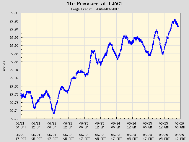5-day plot - Air Pressure at LJAC1
