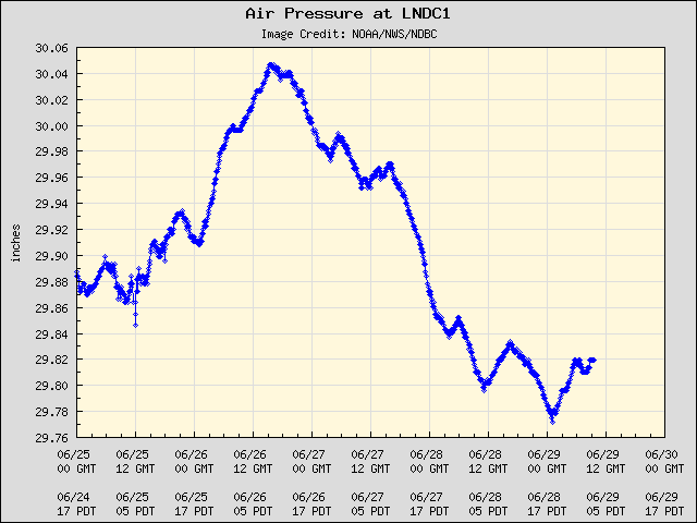 5-day plot - Air Pressure at LNDC1