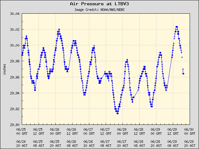 5-day plot - Air Pressure at LTBV3
