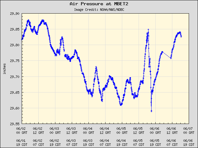 5-day plot - Air Pressure at MBET2