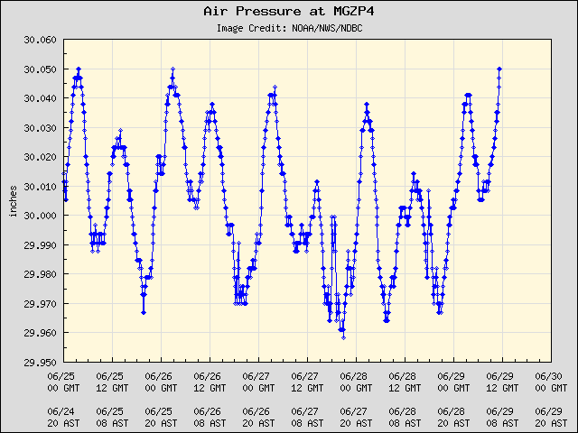 5-day plot - Air Pressure at MGZP4
