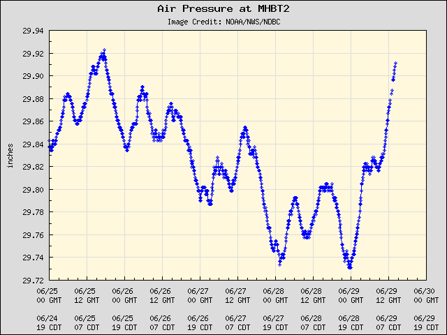 5-day plot - Air Pressure at MHBT2