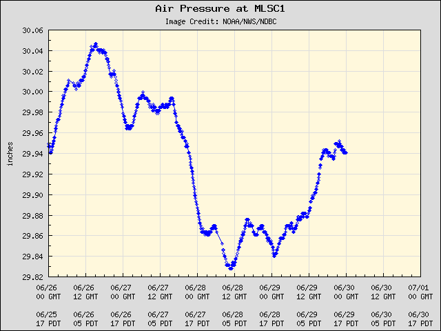 5-day plot - Air Pressure at MLSC1