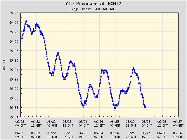5-day plot - Air Pressure at NCHT2