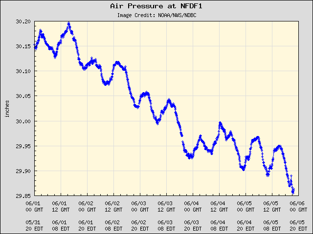 5-day plot - Air Pressure at NFDF1
