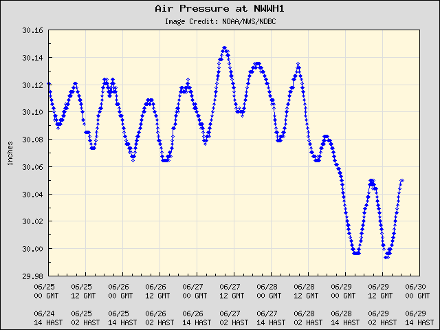 5-day plot - Air Pressure at NWWH1