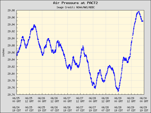 5-day plot - Air Pressure at PACT2