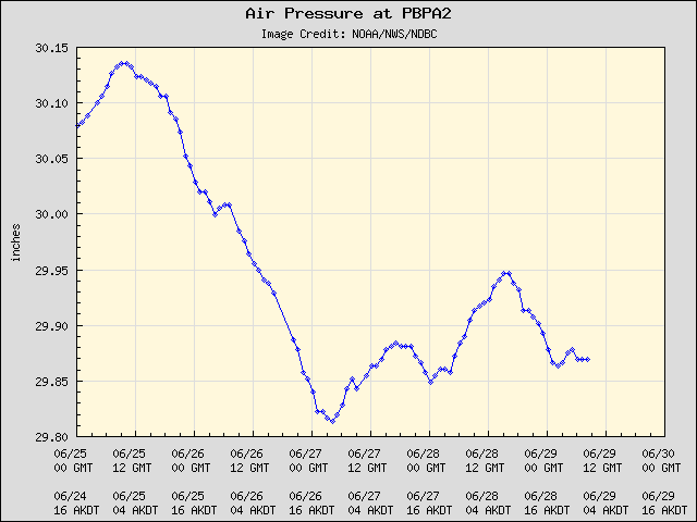 5-day plot - Air Pressure at PBPA2