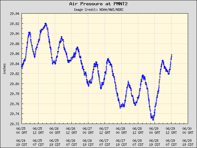 5-day plot - Air Pressure at PMNT2