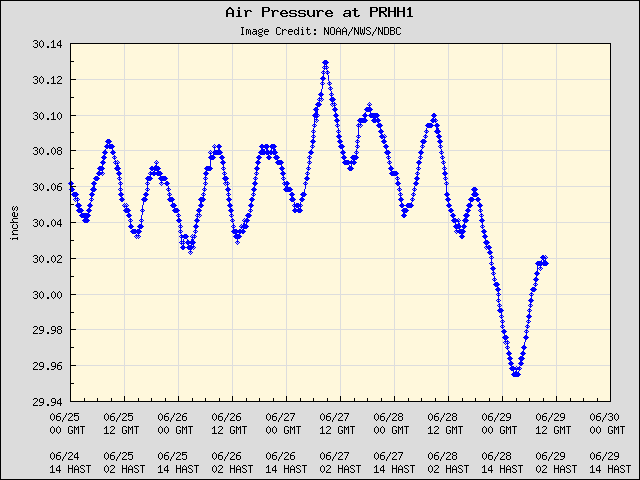 5-day plot - Air Pressure at PRHH1