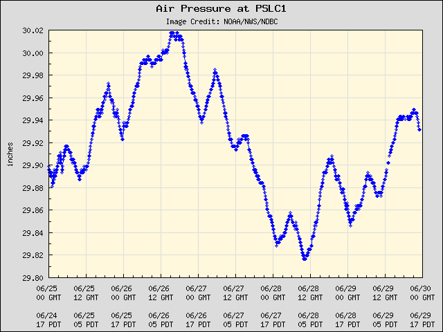 5-day plot - Air Pressure at PSLC1