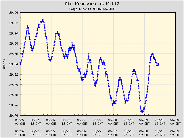 5-day plot - Air Pressure at PTIT2
