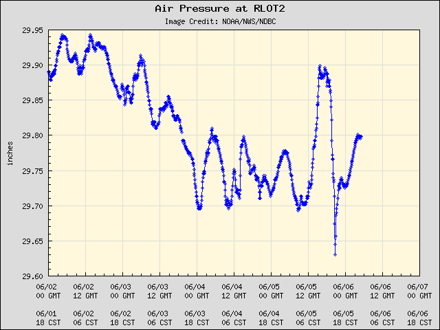 5-day plot - Air Pressure at RLOT2