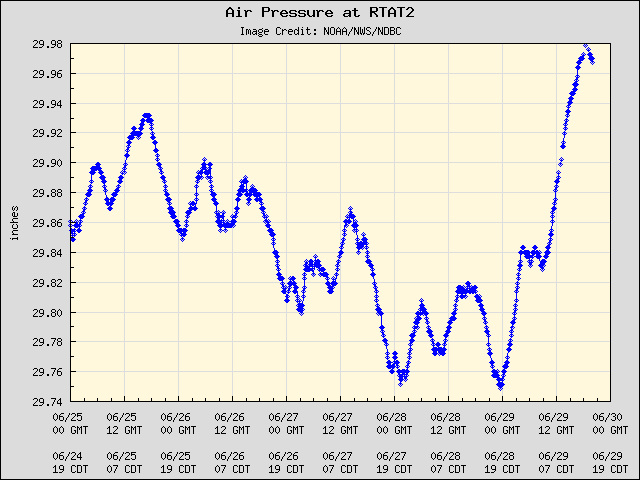 5-day plot - Air Pressure at RTAT2