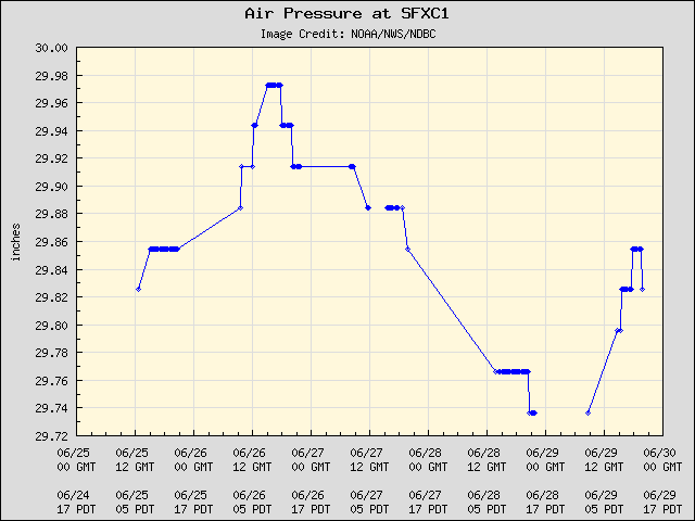 5-day plot - Air Pressure at SFXC1