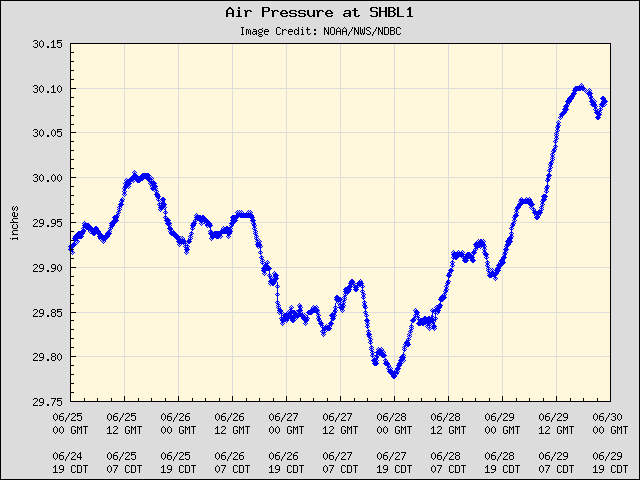 5-day plot - Air Pressure at SHBL1