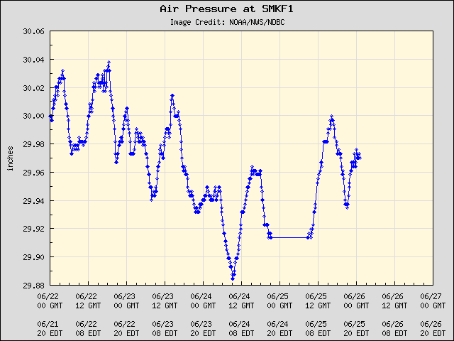 5-day plot - Air Pressure at SMKF1